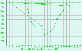 Courbe de l'humidit relative pour Amot