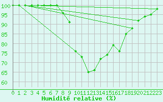 Courbe de l'humidit relative pour Ylitornio Meltosjarvi
