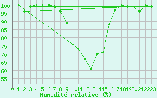 Courbe de l'humidit relative pour Muehldorf