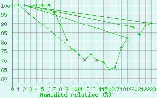 Courbe de l'humidit relative pour Silstrup