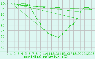 Courbe de l'humidit relative pour Fribourg / Posieux