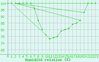 Courbe de l'humidit relative pour Bares