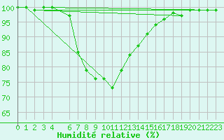 Courbe de l'humidit relative pour Fjaerland Bremuseet