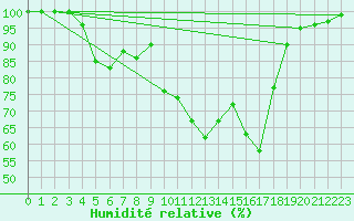 Courbe de l'humidit relative pour Argentat (19)