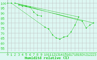 Courbe de l'humidit relative pour Ernage (Be)