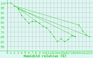 Courbe de l'humidit relative pour Koksijde (Be)