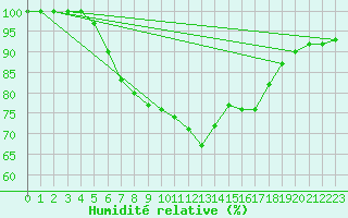 Courbe de l'humidit relative pour Gotska Sandoen
