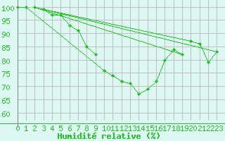 Courbe de l'humidit relative pour Ouessant (29)