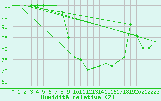 Courbe de l'humidit relative pour Cairnwell