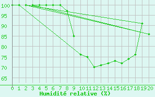 Courbe de l'humidit relative pour Cairnwell