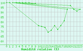 Courbe de l'humidit relative pour Neuhutten-Spessart