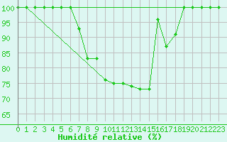 Courbe de l'humidit relative pour Einsiedeln