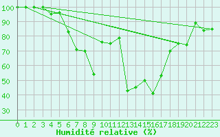 Courbe de l'humidit relative pour Great Dun Fell