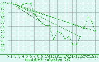 Courbe de l'humidit relative pour Aonach Mor