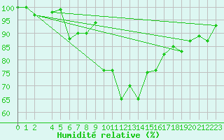 Courbe de l'humidit relative pour Lerwick
