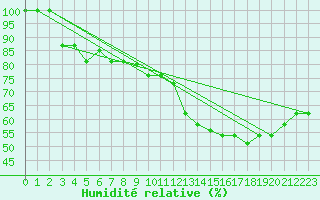 Courbe de l'humidit relative pour Mecheria