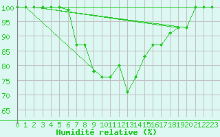 Courbe de l'humidit relative pour Elazig