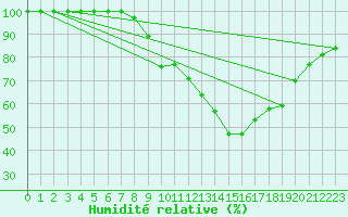 Courbe de l'humidit relative pour Salen-Reutenen