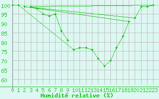 Courbe de l'humidit relative pour Amot