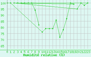 Courbe de l'humidit relative pour Kotka Haapasaari