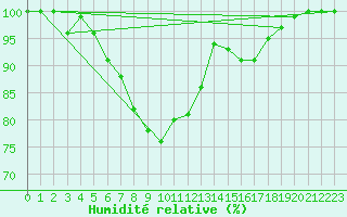 Courbe de l'humidit relative pour Dobbiaco