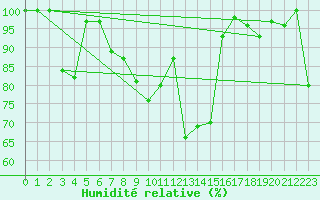 Courbe de l'humidit relative pour Montauban (82)
