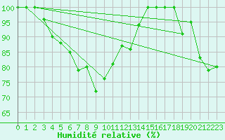 Courbe de l'humidit relative pour Sogndal / Haukasen