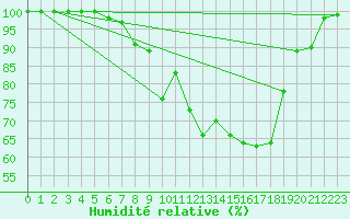 Courbe de l'humidit relative pour Einsiedeln