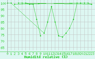 Courbe de l'humidit relative pour Katajaluoto