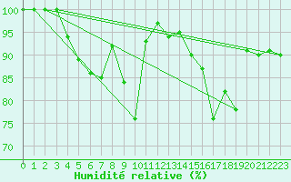 Courbe de l'humidit relative pour Kunda