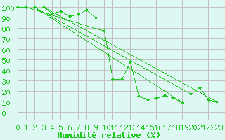 Courbe de l'humidit relative pour La Dle (Sw)