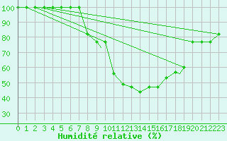 Courbe de l'humidit relative pour Ankara / Etimesgut