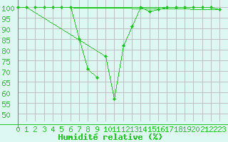Courbe de l'humidit relative pour Paltinis Sibiu