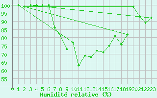 Courbe de l'humidit relative pour Terschelling Hoorn