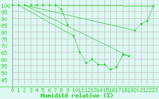 Courbe de l'humidit relative pour Saint-Hilaire-sur-Helpe (59)