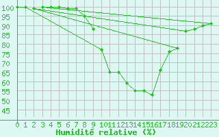 Courbe de l'humidit relative pour Angelholm