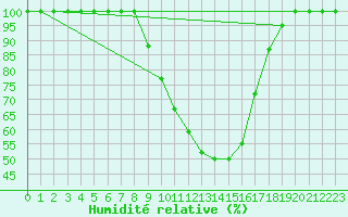 Courbe de l'humidit relative pour Vesanto Kk