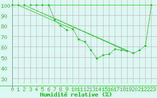 Courbe de l'humidit relative pour Liperi Tuiskavanluoto