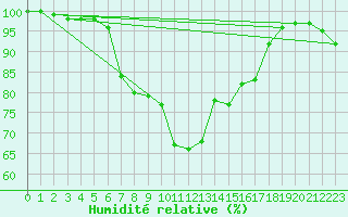 Courbe de l'humidit relative pour Lecce