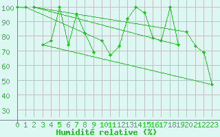 Courbe de l'humidit relative pour Moleson (Sw)