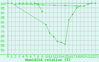 Courbe de l'humidit relative pour Wynau