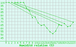 Courbe de l'humidit relative pour Michelstadt-Vielbrunn