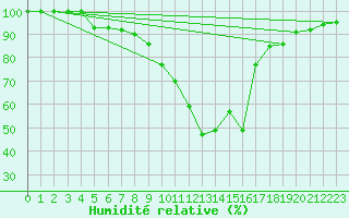 Courbe de l'humidit relative pour Bousson (It)