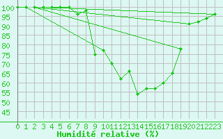 Courbe de l'humidit relative pour Poiana Stampei