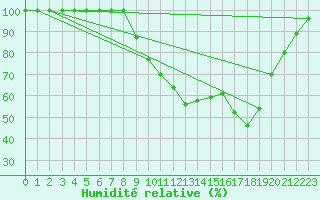 Courbe de l'humidit relative pour Wy-Dit-Joli-Village (95)