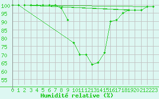 Courbe de l'humidit relative pour Wynau