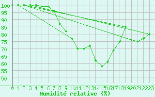 Courbe de l'humidit relative pour Pec Pod Snezkou