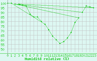Courbe de l'humidit relative pour Pribyslav