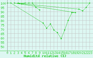 Courbe de l'humidit relative pour Ulm-Mhringen
