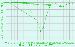 Courbe de l'humidit relative pour Grosser Arber